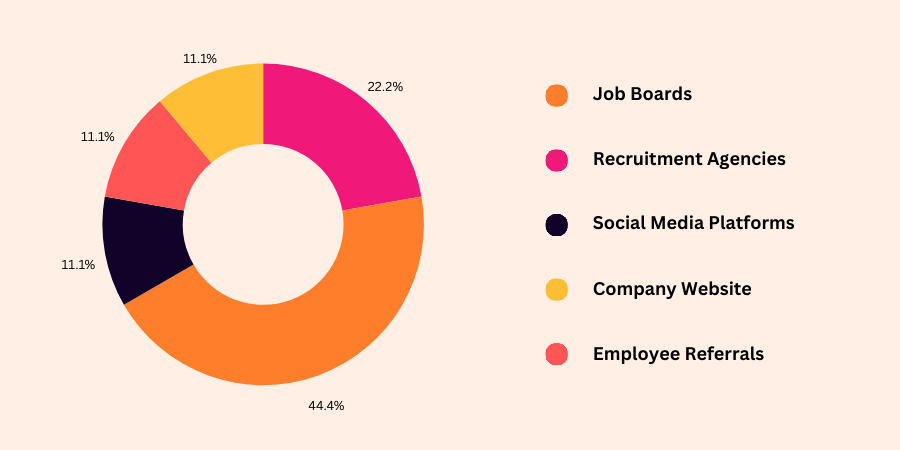 recruitment metrics - source of hire